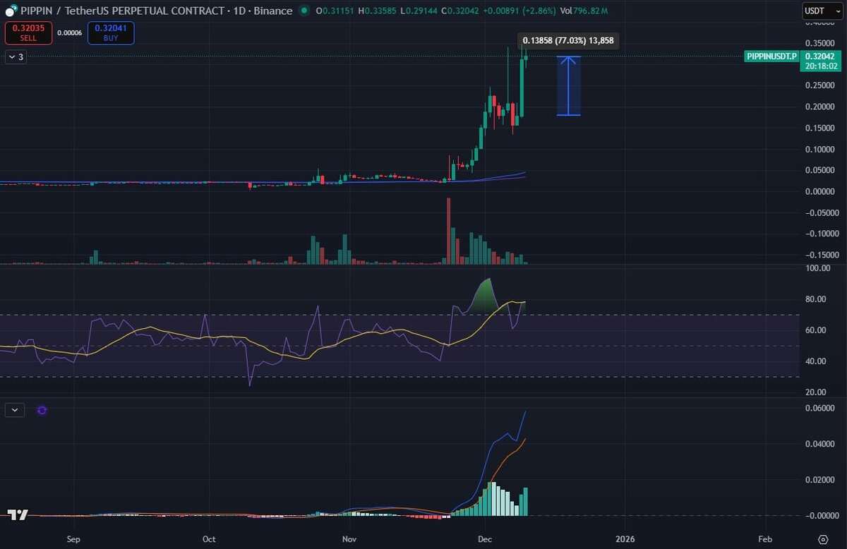 Grafik prediksi harga PIPPIN