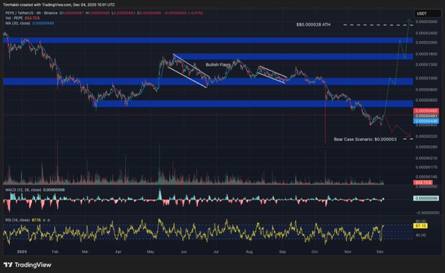 Grafik prediksi harga Pepe