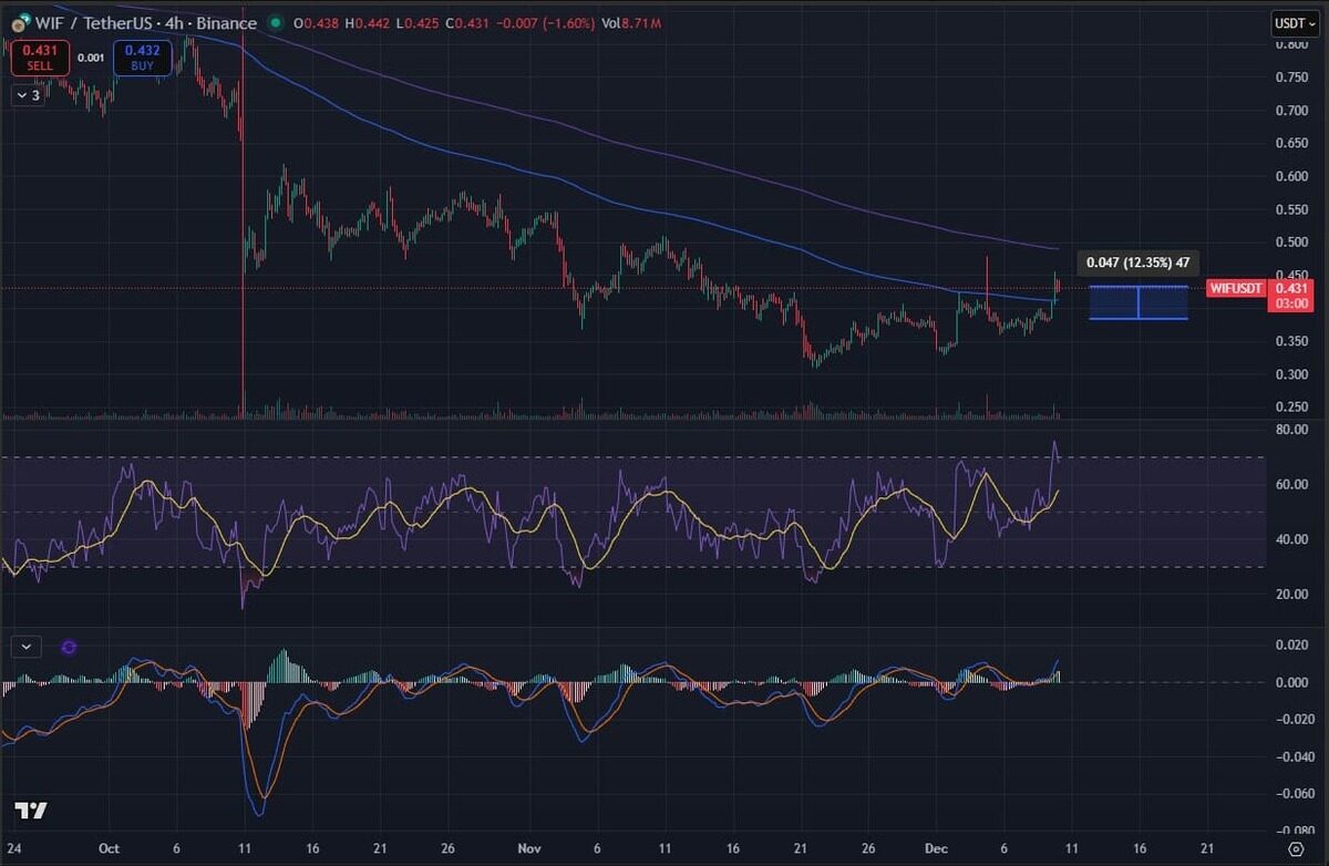 Grafik prediksi harga WIF