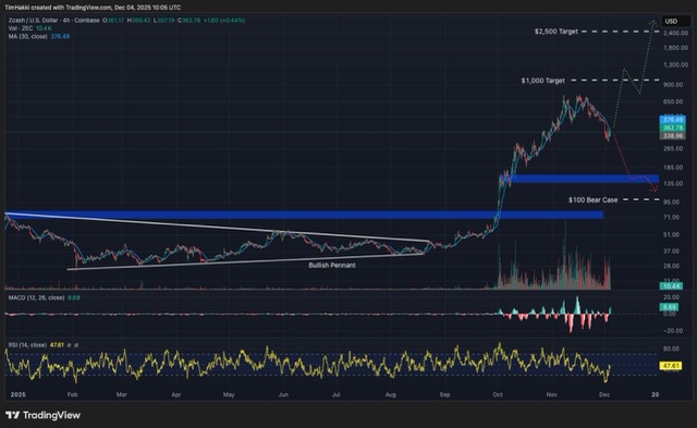 Grafik prediksi harga Zcash