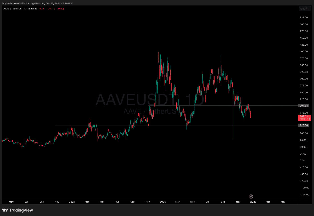 Harga AAVE - prediksi harga AAVE