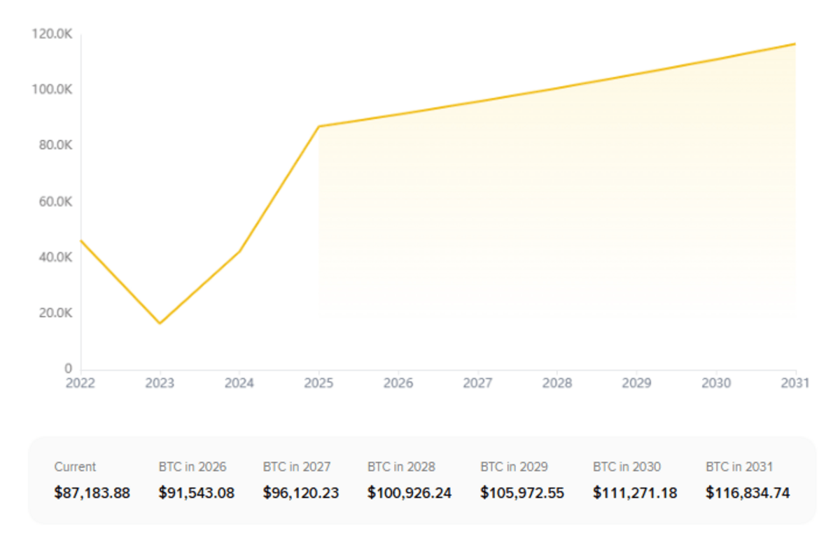 Harga BTC Dalam beberapa tahun