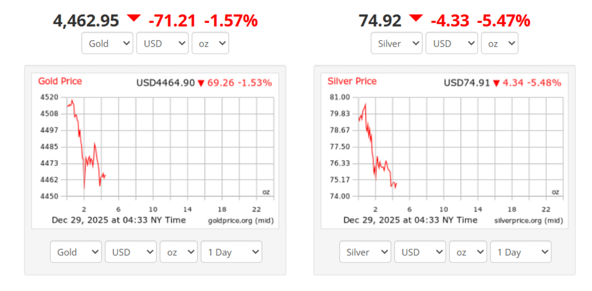 Harga Emas dan Perak