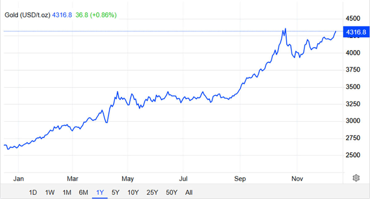 Harga Emas - prediksi harga Bitcoin