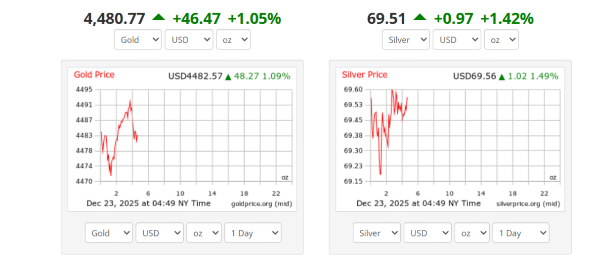Harga emas dan perak