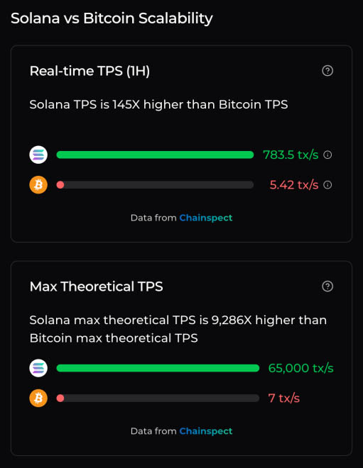 Kecepatan Solana vs Bitcoin