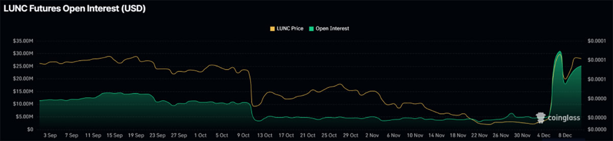 Rasio short long LUNC - prediksi harga Terra Luna Classic