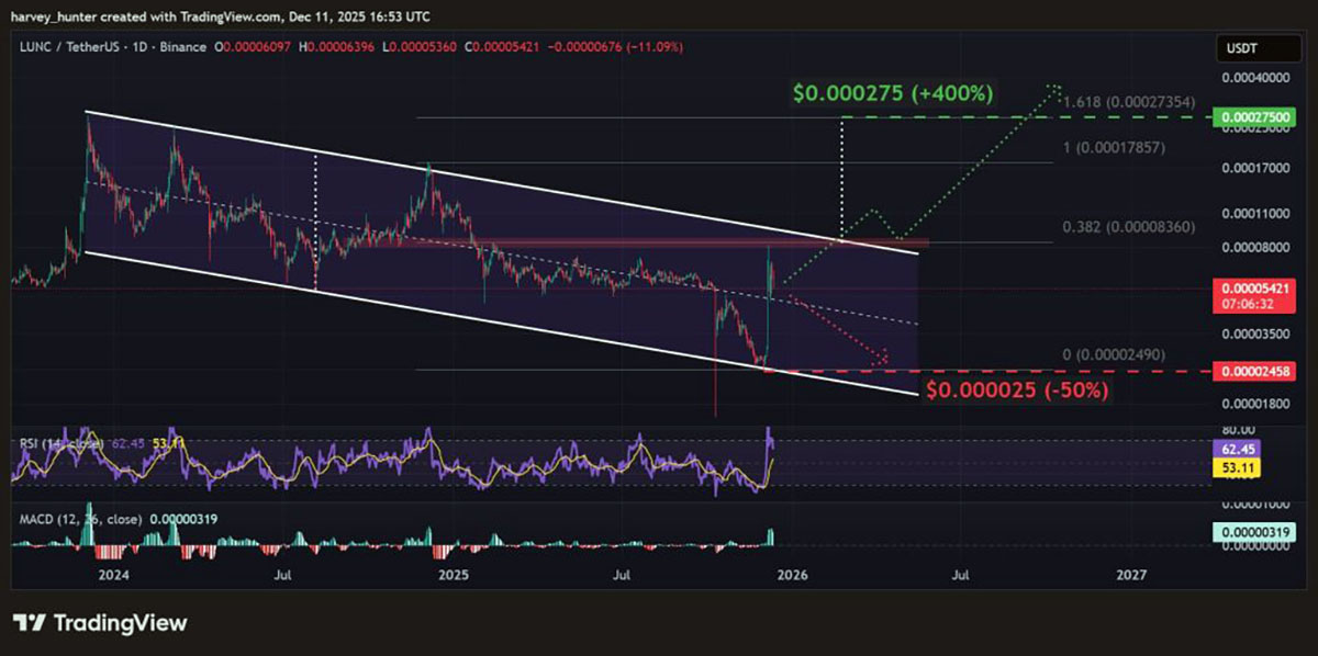 LUNC USD - prediksi harga Terra Luna Classic