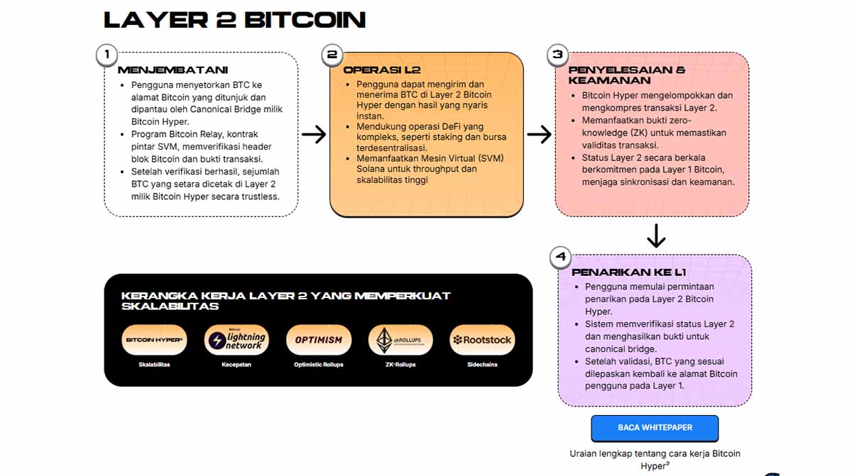 Layer 2 Bitcoin Hyper - kripto terbaik untuk dibeli