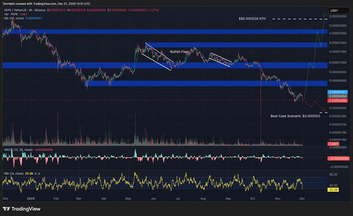 PEPE Price - Kripto terbaik untuk dibeli
