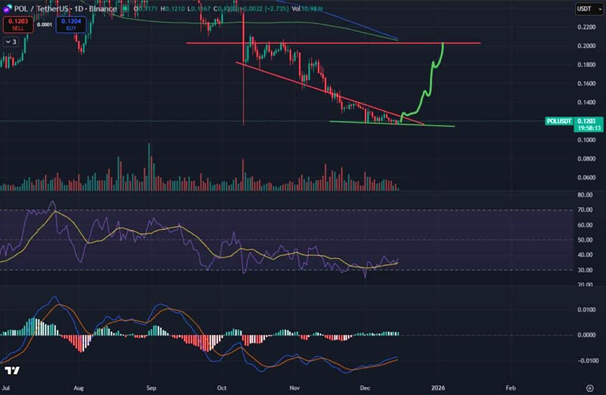 Polygon Price - prediksi harga polygon