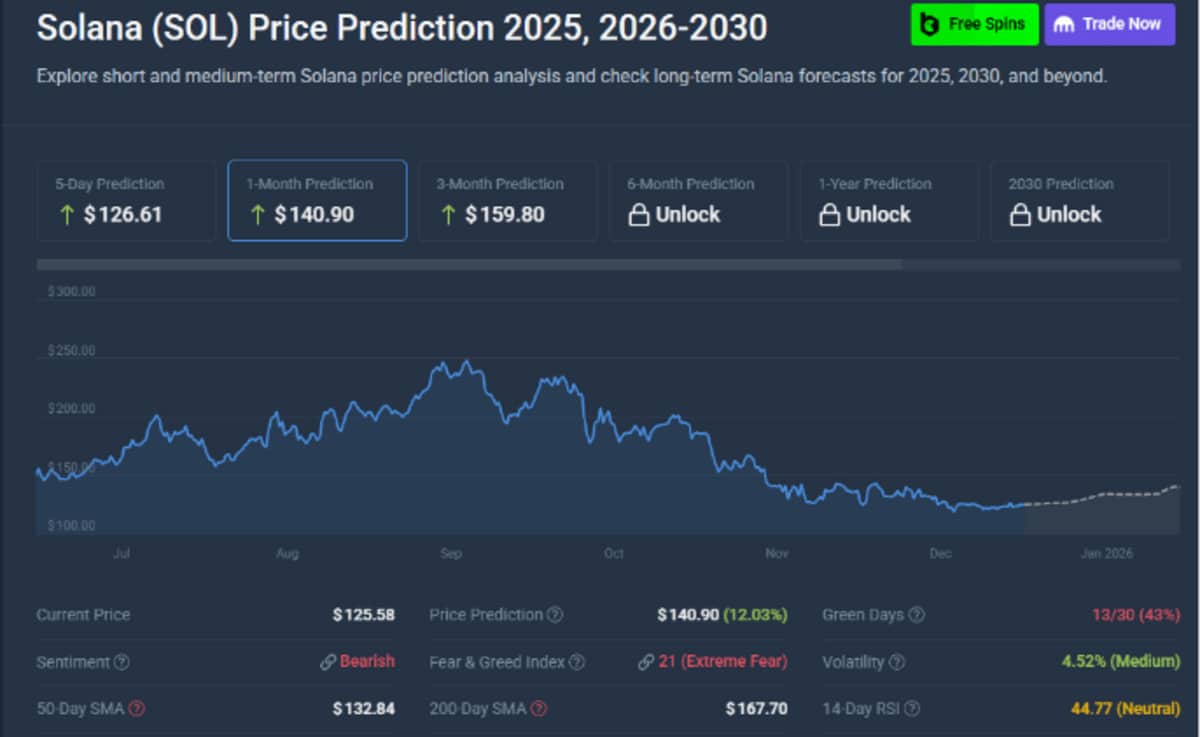 Prediksi harga Solana-