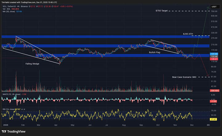 SOL Price - Kripto terbaik untuk dibeli