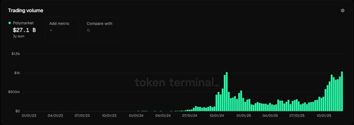 Trading Volume Stripe - prediksi harga Polygon