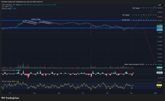 XRP bergerak dalam rentang $2 hingga $3 selama sepanjang 2025