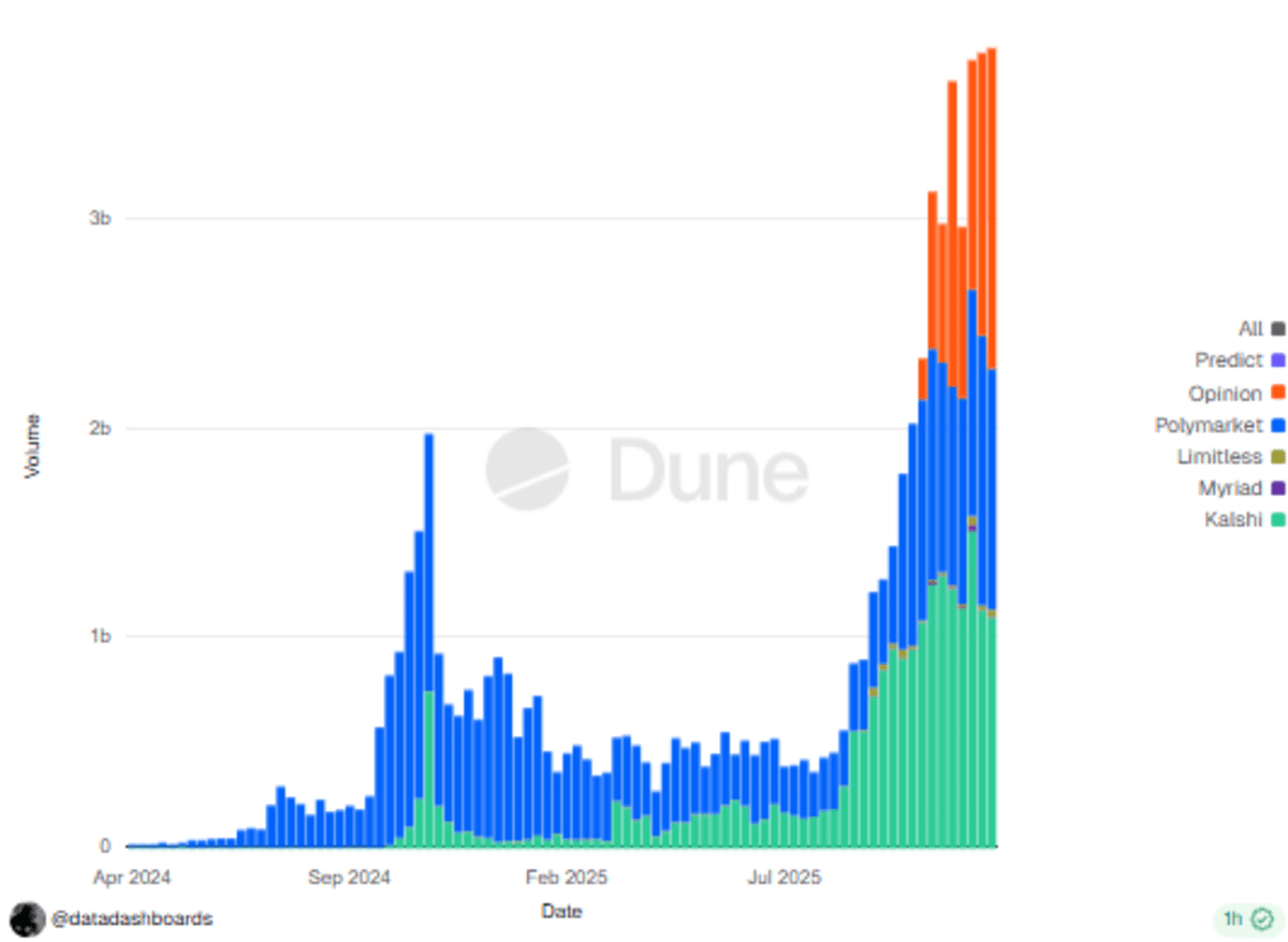 grafik prediction market