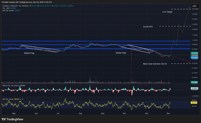 Analis berpendapat bahwa peningkatan jaringan yang berkelanjutan dan fundamental yang kuat membuat Cardano menjadi kandidat potensial