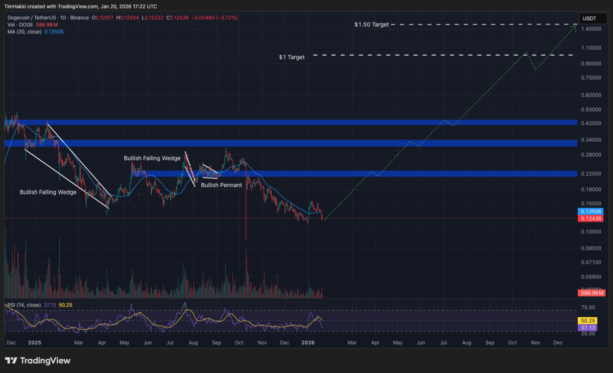 ChatGPT - Grafik harga Doge