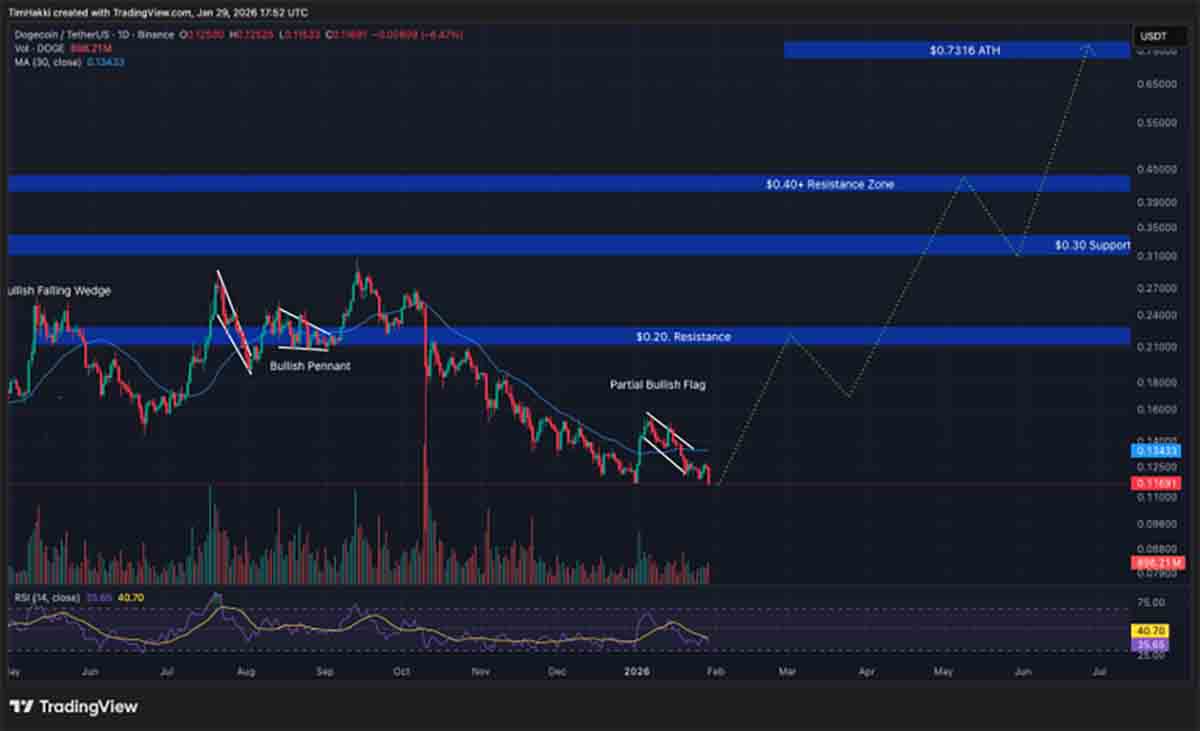 DOGE USD - kripto terbaik untuk dibeli