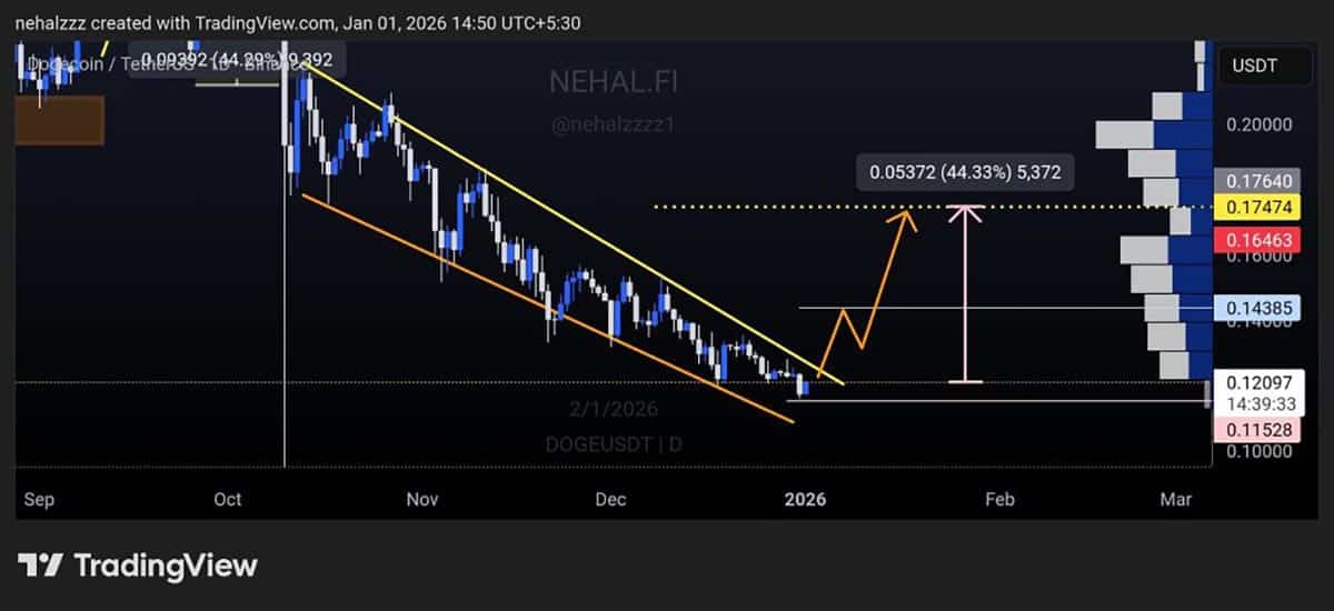 DOGE USD - crypto paling menjanjikan