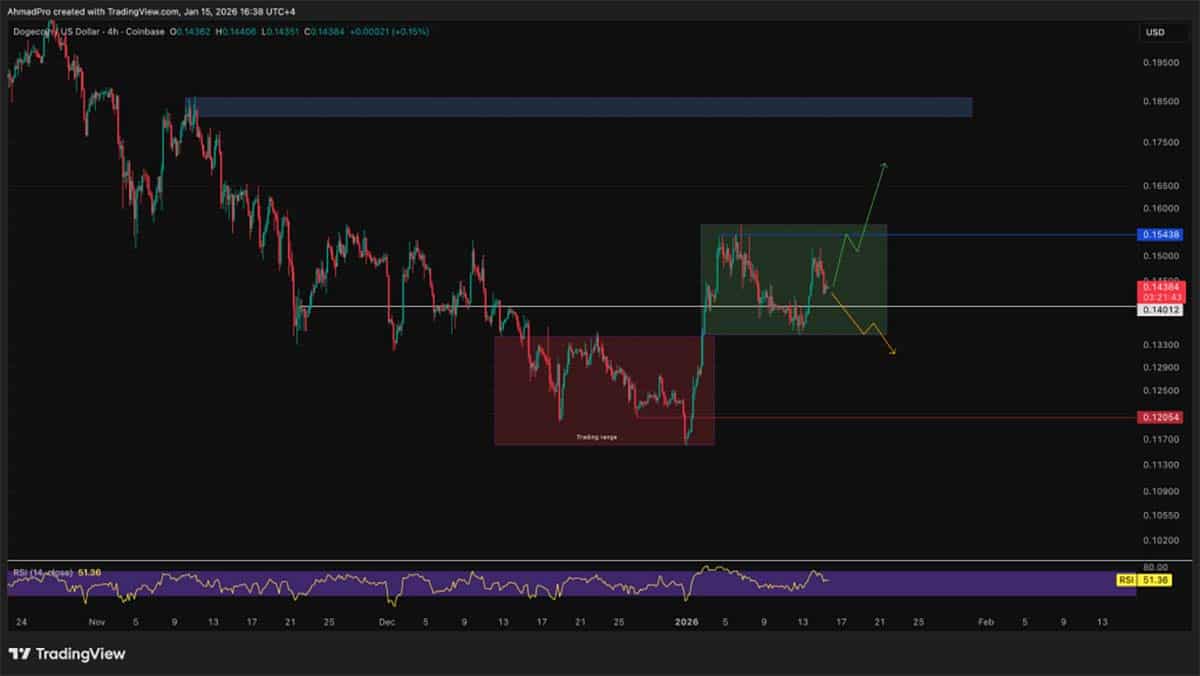 DOGE USDT - prediksi harga kripto