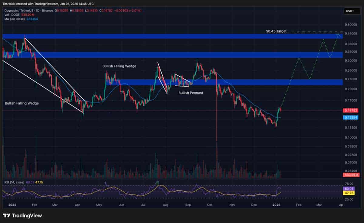 DOGE Price - crypto terbaik untuk dibeli