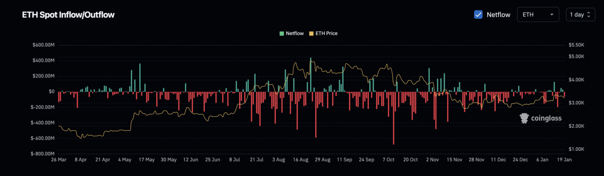 ETF Spot Inflow