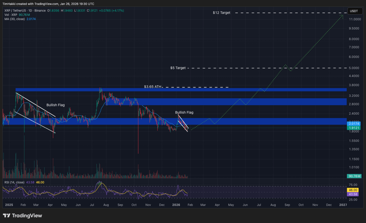 Garfik Prediksi Harga - XRP