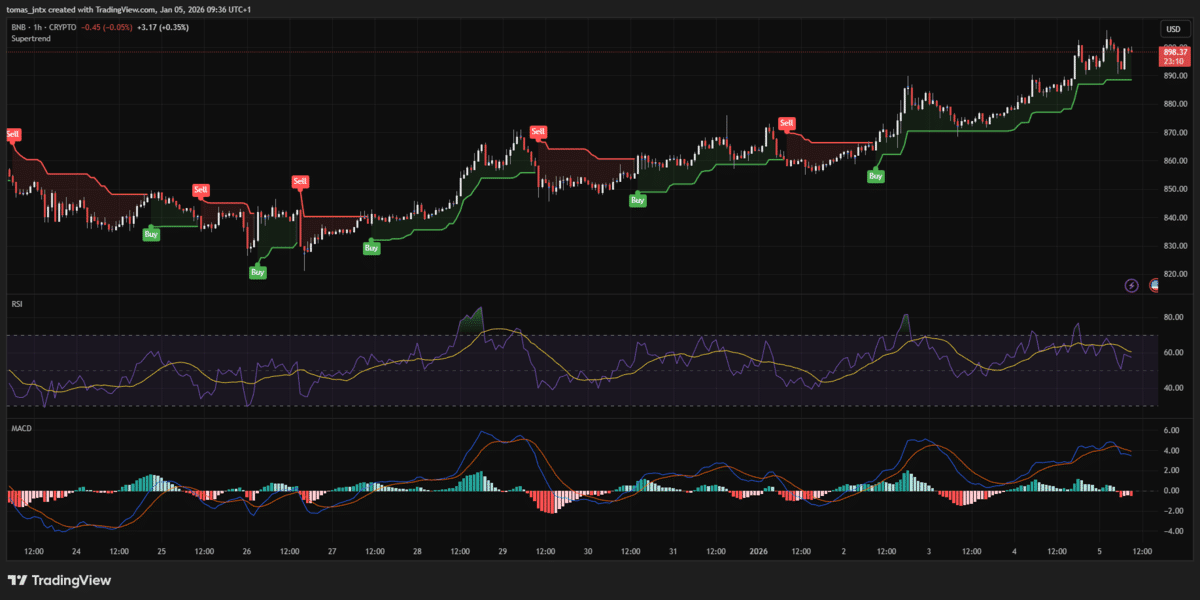 Grafik Prediksi Harga BNB