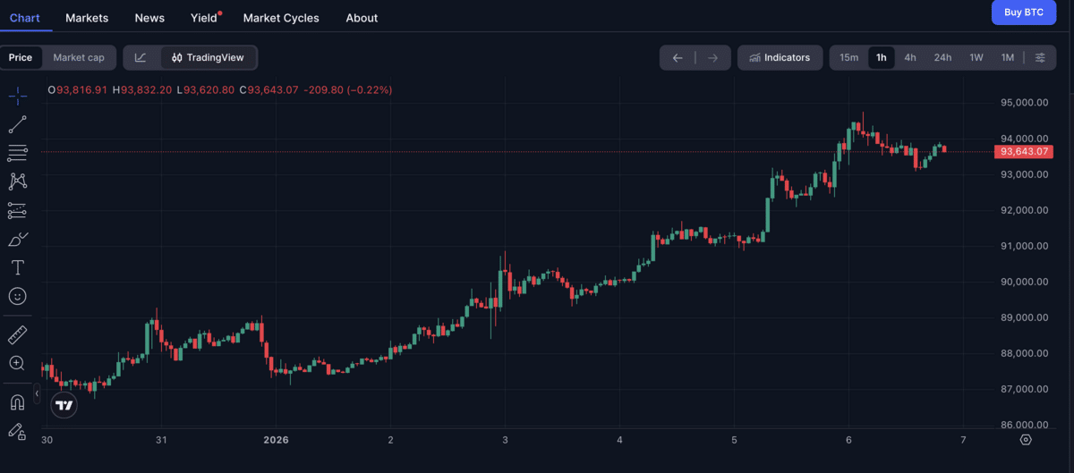 Grafik harga Bitcoin-