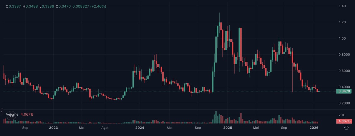 Grafik harga Cardano