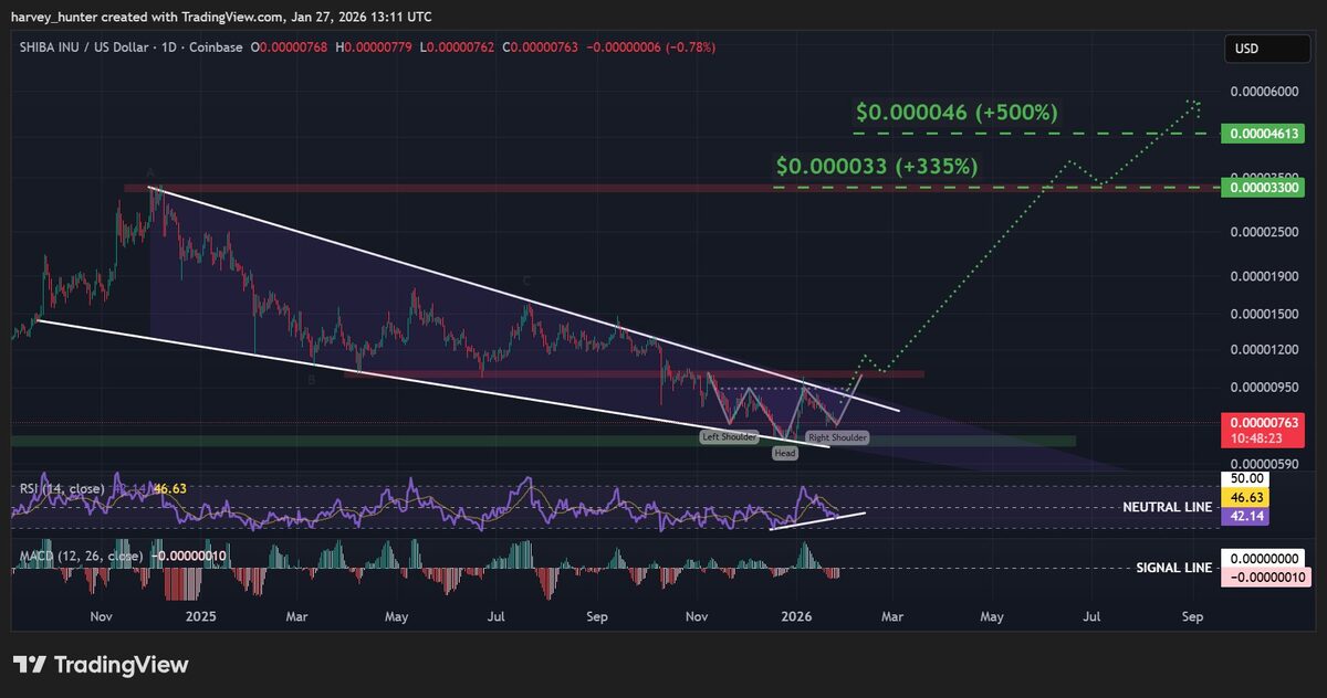 Grafik harga Shiba Inu
