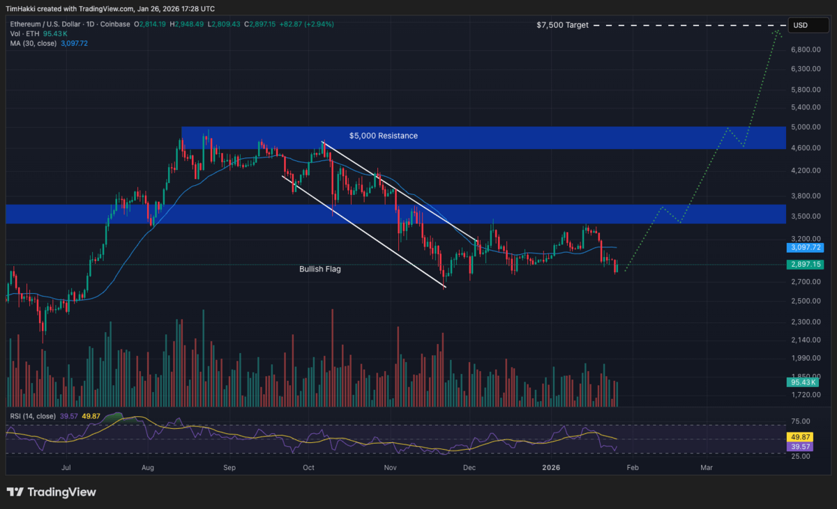 Grafik prediksi harga - Ethereum