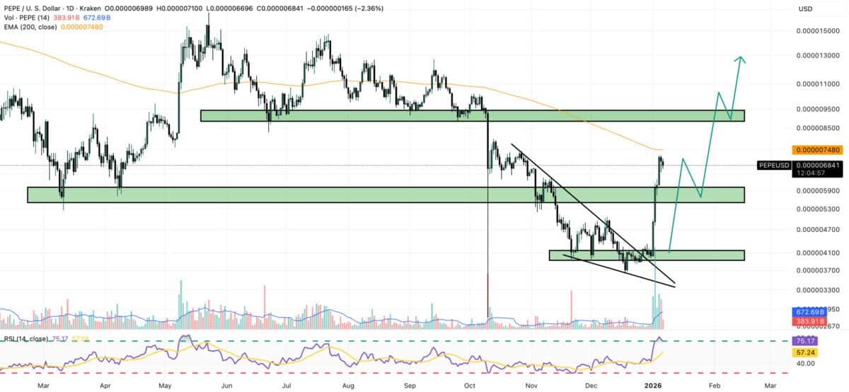 Grafik prediksi harga Pepe coin