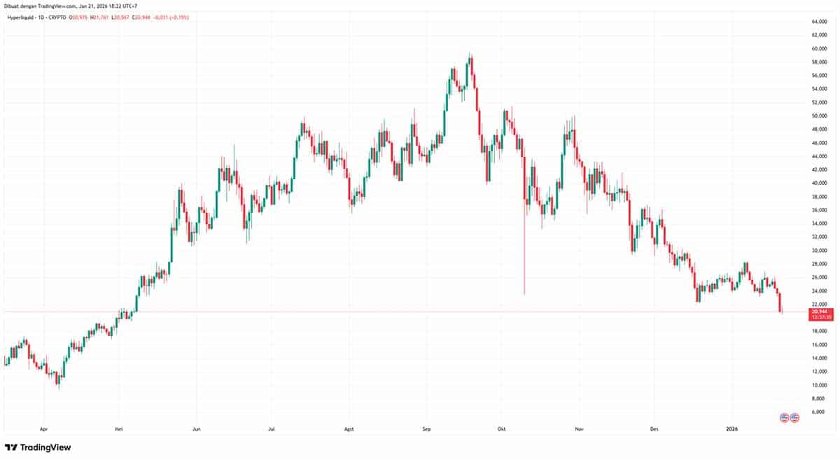 Harga HYPE - prediksi harga hyperliquid