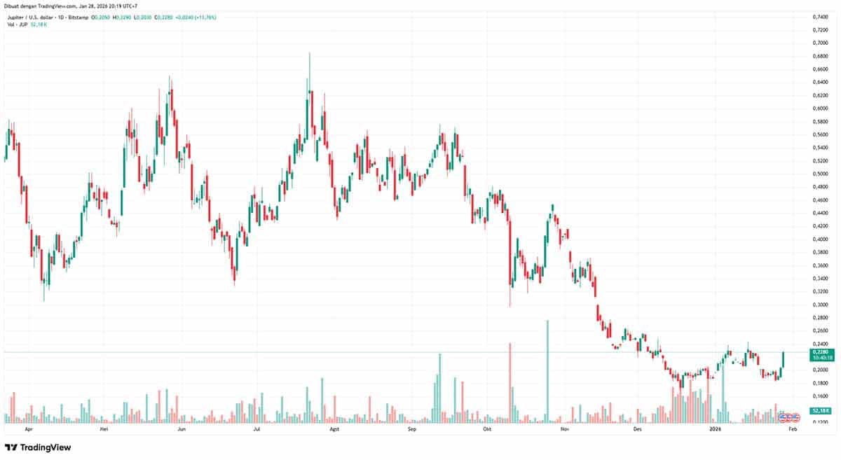 JUP USDT - koin murah