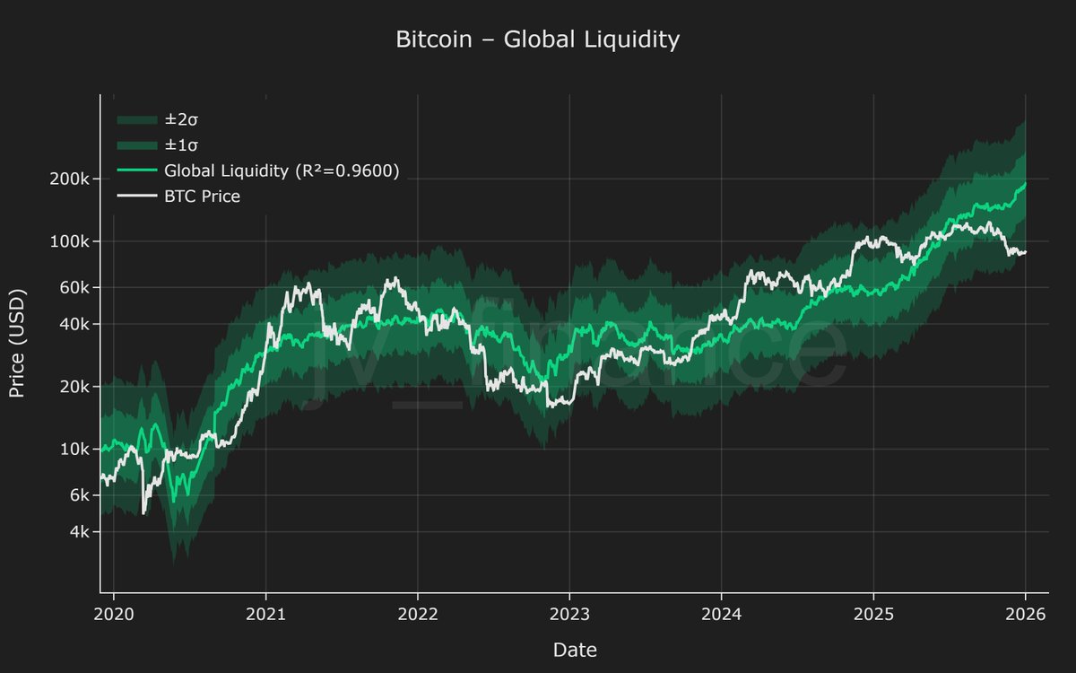 Likuiditas Global Bitcoin