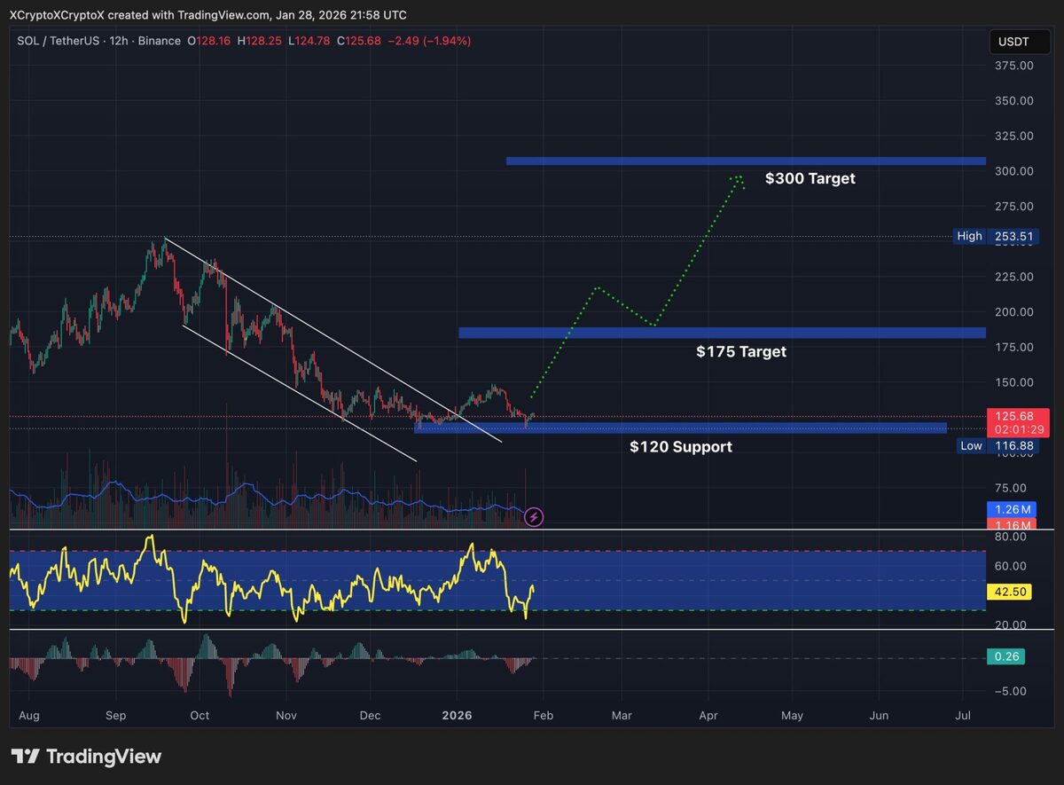 Prediksi Harga AI - Grafik Solana