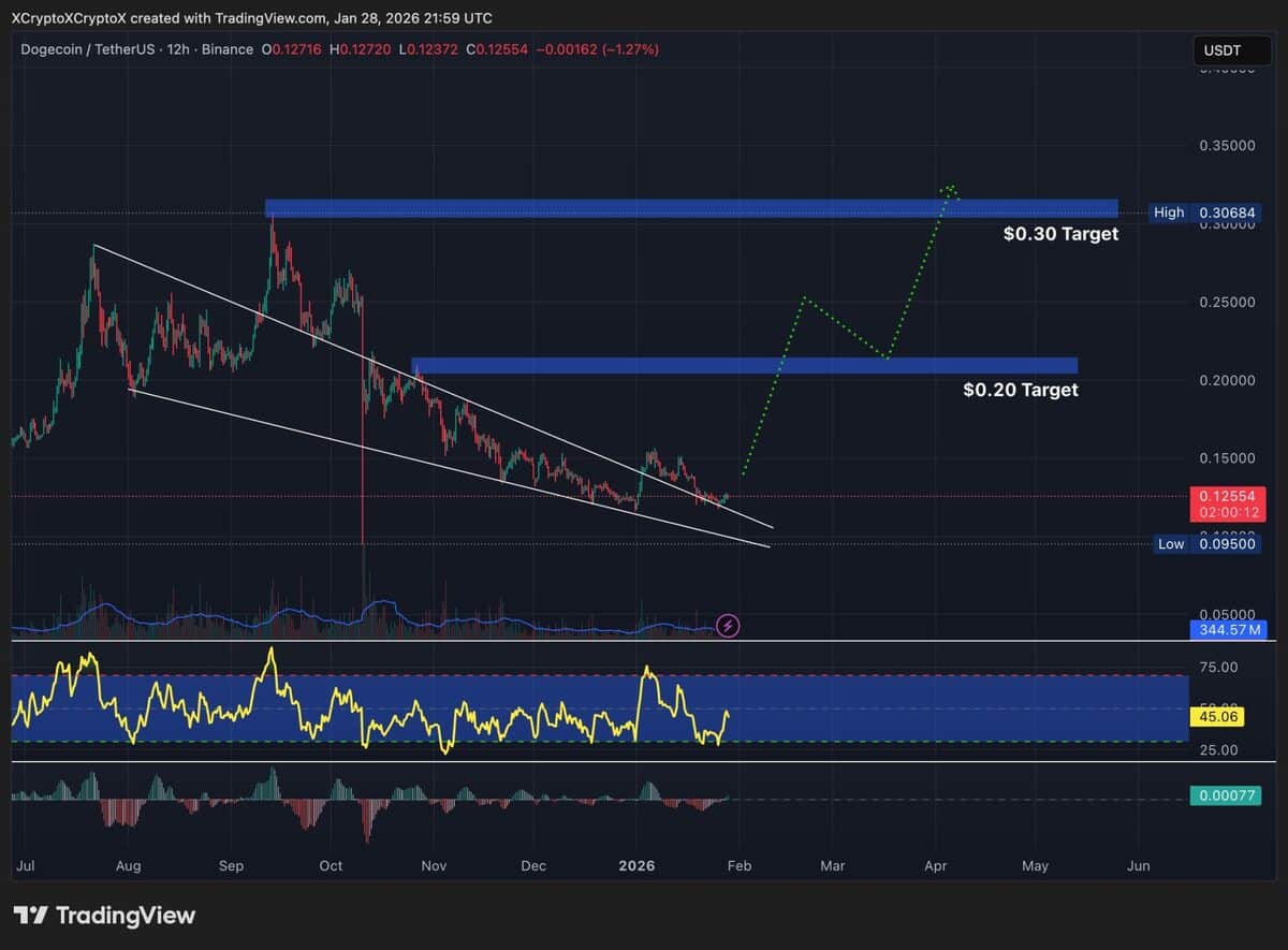 Prediksi harga AI - Garfik Dogecoin