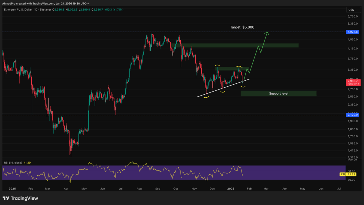 Prediksi harga Ethereum