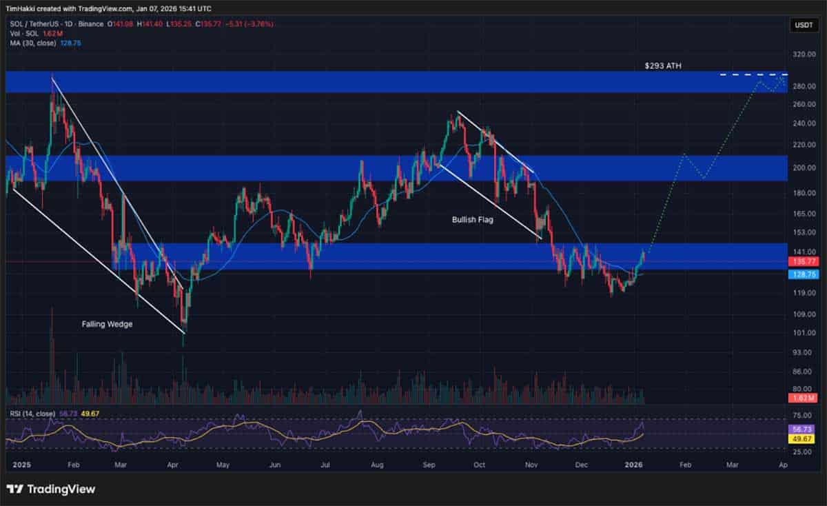 SOL Price - crypto terbaik untuk dibeli