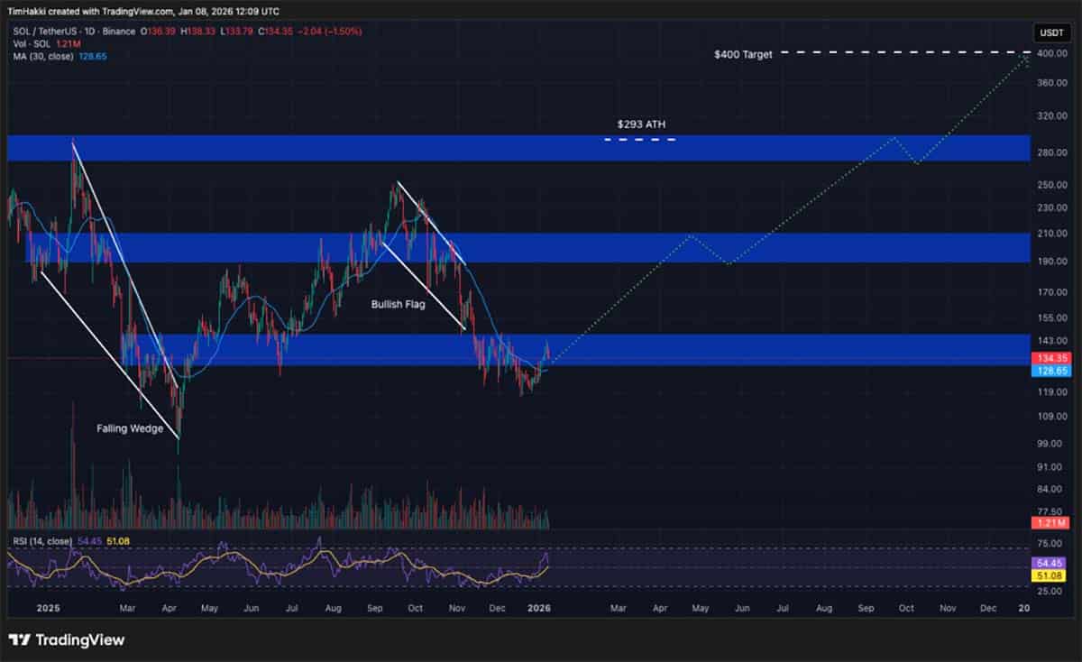 SOL USD - prediksi harga kripto AI