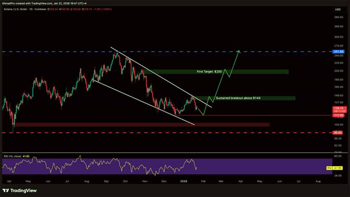 SOL USDT - prediksi kripto hari ini