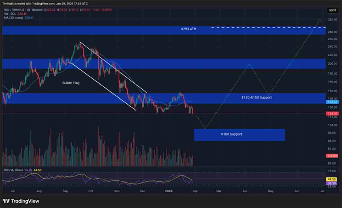 SOL USDT - kripto terbaik untuk dibeli