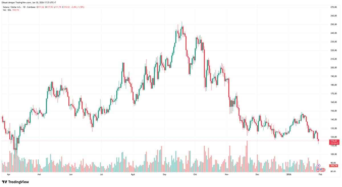 SOL USD - prediksi harga solana