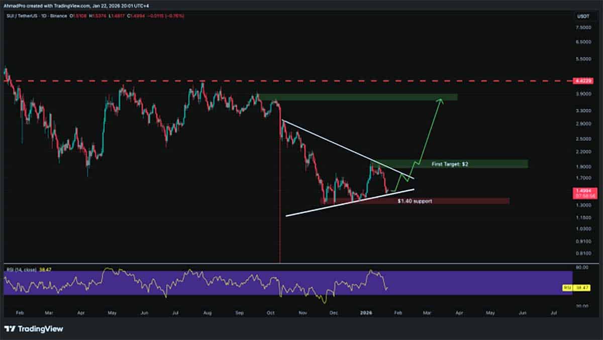SUI USDT - prediksi kripto hari ini