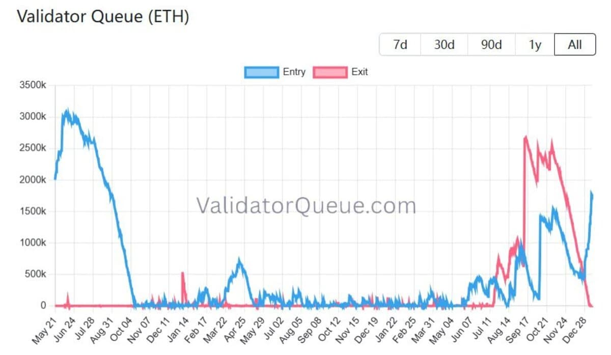 Validator Queue ETH