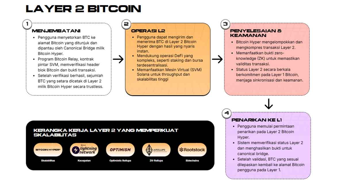 layer-2 bitcoin hyper - prediksi harga xrp