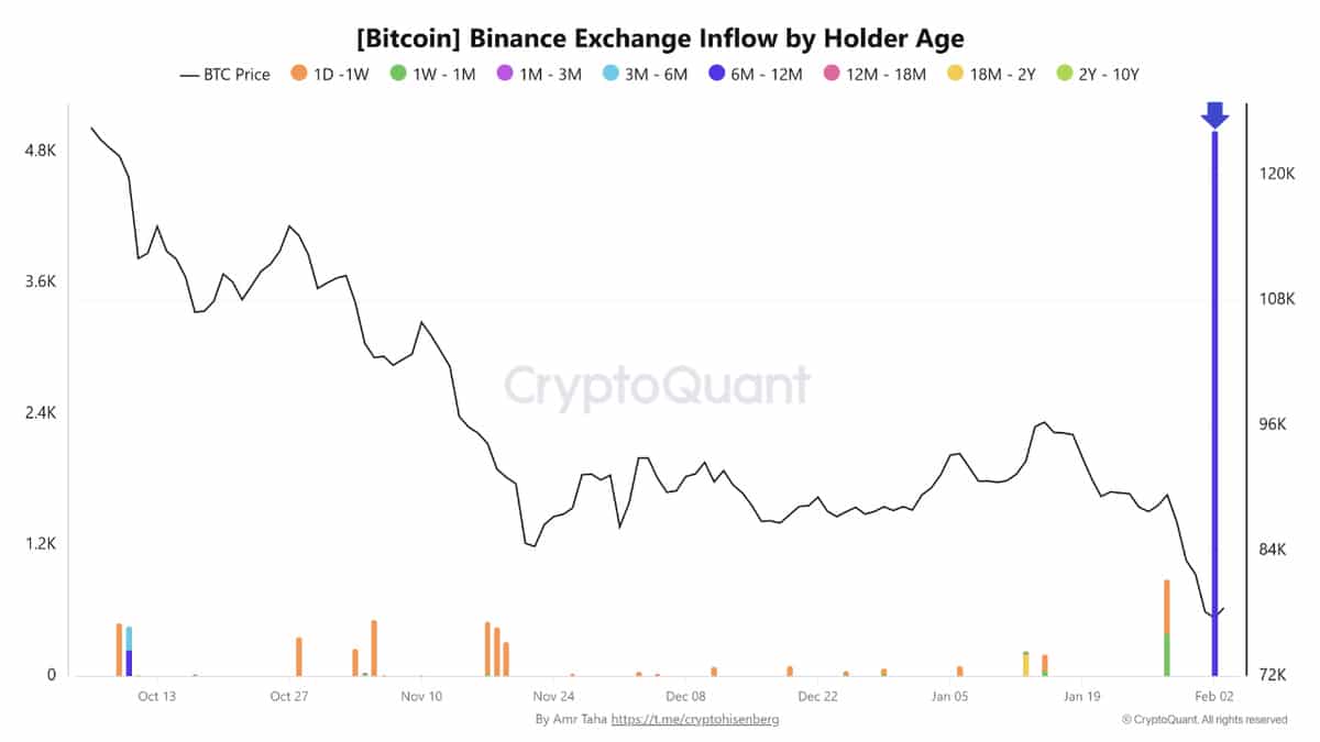 Binance Exchange inflow