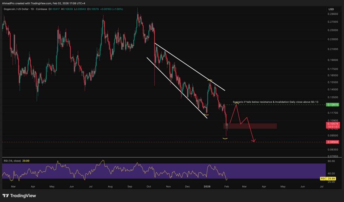 Prediksi Harga - Dogecoin